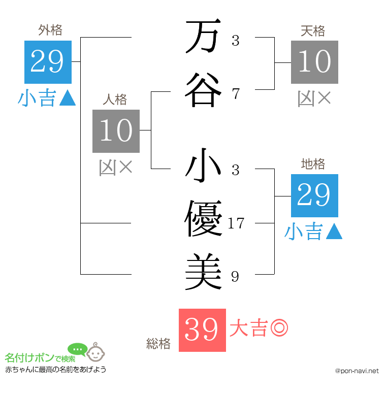 万谷 小優美さんの姓名判断結果