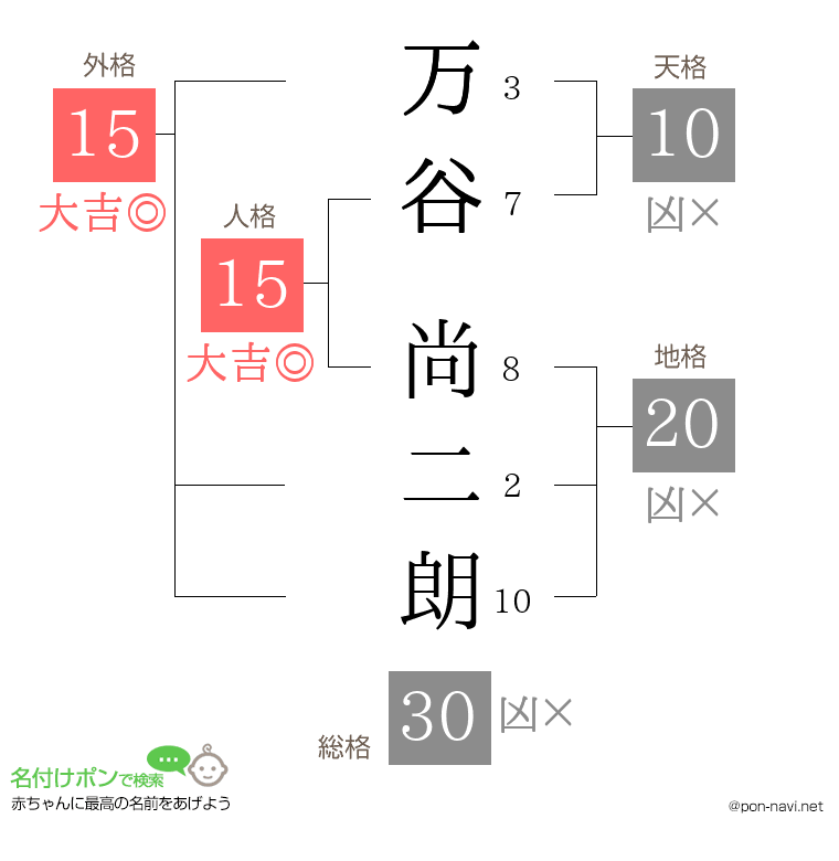 万谷 尚二朗さんの姓名判断結果