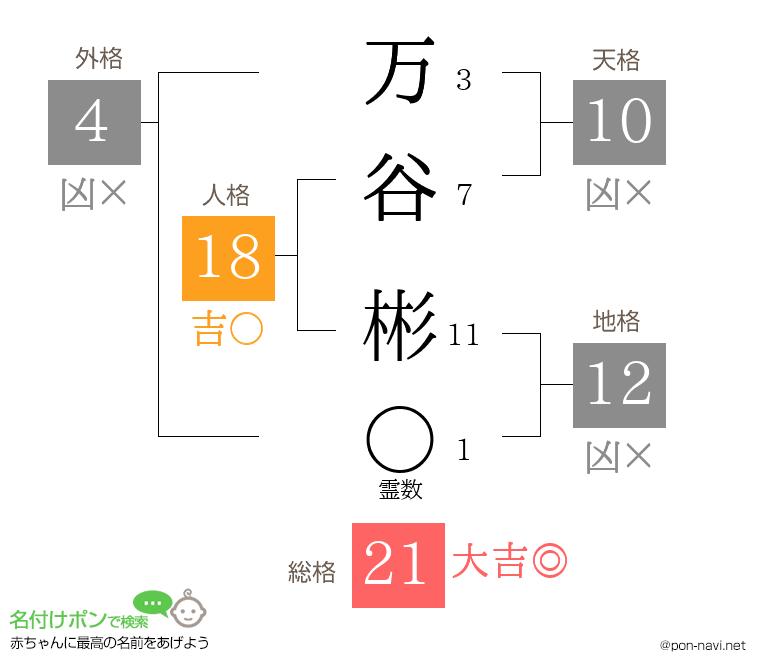 万谷 彬さんの姓名判断結果