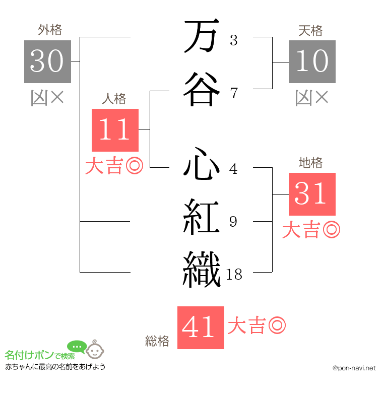 万谷 心紅織さんの姓名判断結果