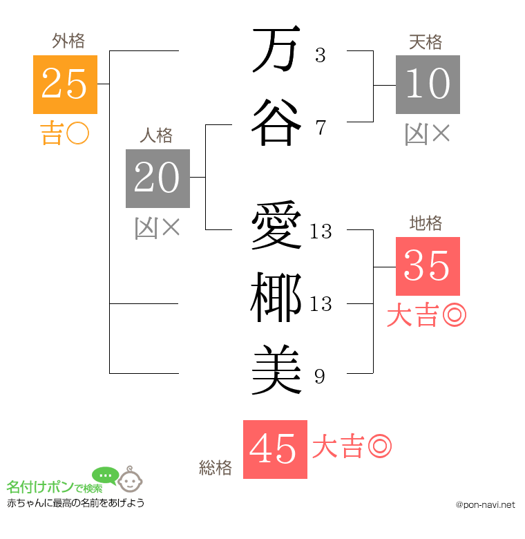 万谷 愛椰美さんの姓名判断結果