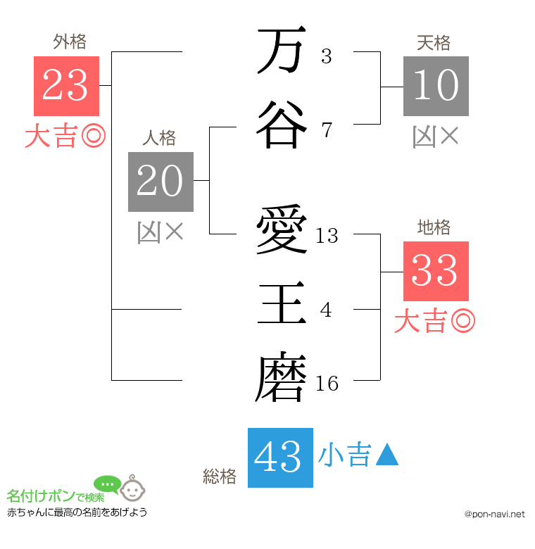 万谷 愛王磨さんの姓名判断結果