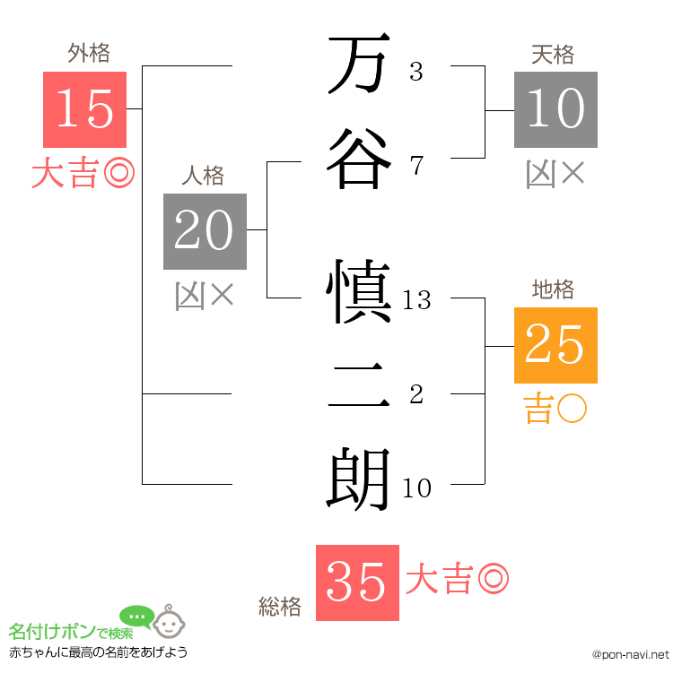 万谷 慎二朗さんの姓名判断結果