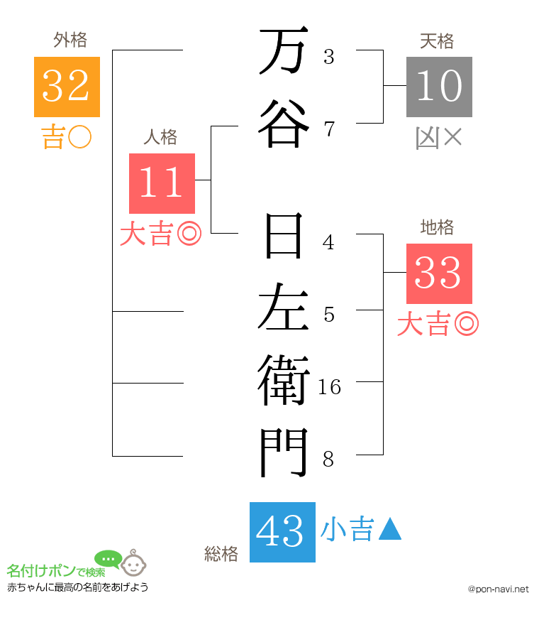 万谷 日左衛門さんの姓名判断結果
