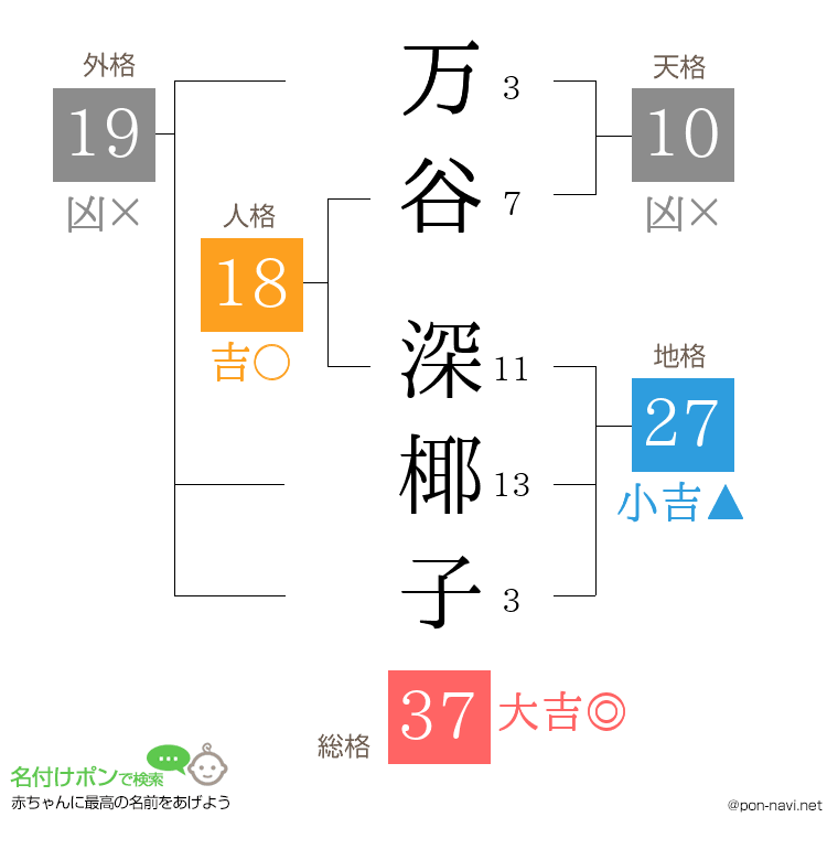 万谷 深椰子さんの姓名判断結果