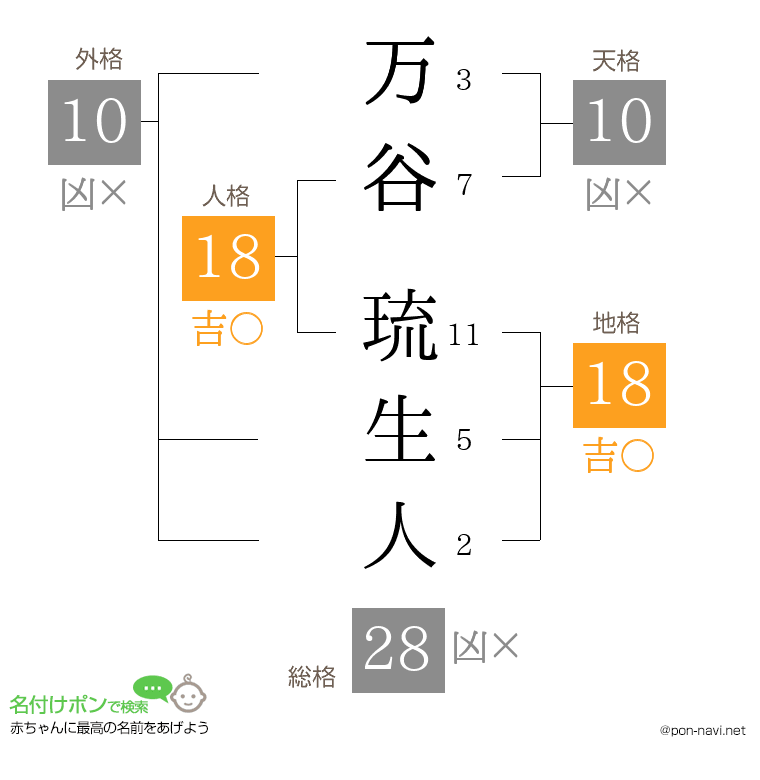 万谷 琉生人さんの姓名判断結果