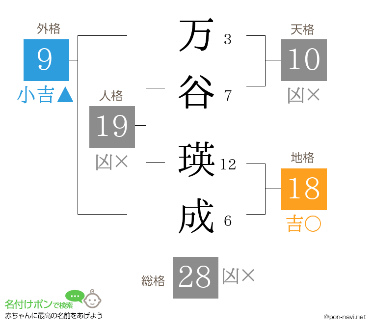 万谷 瑛成さんの姓名判断結果