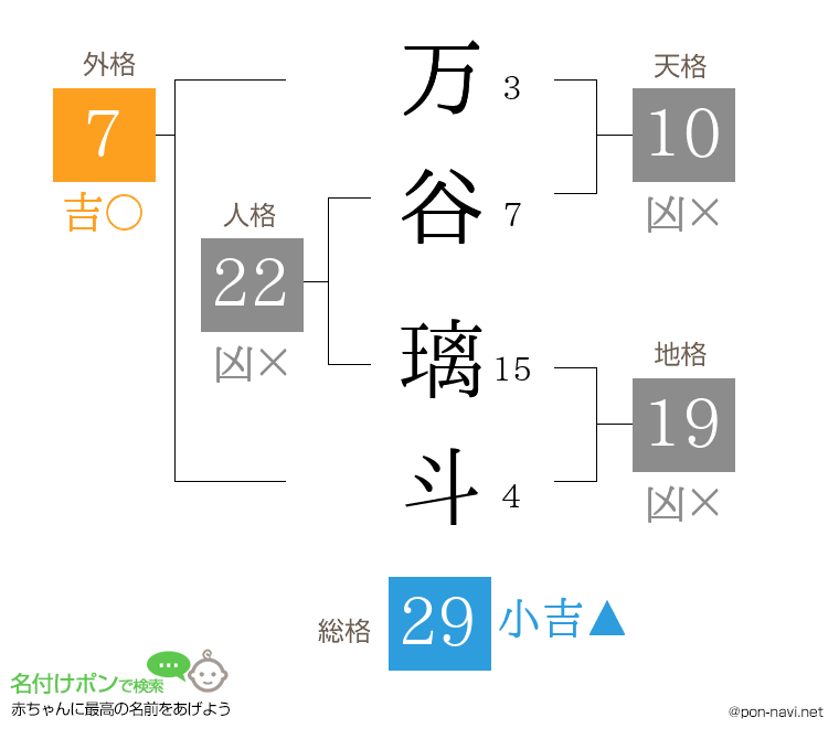 万谷 璃斗さんの姓名判断結果