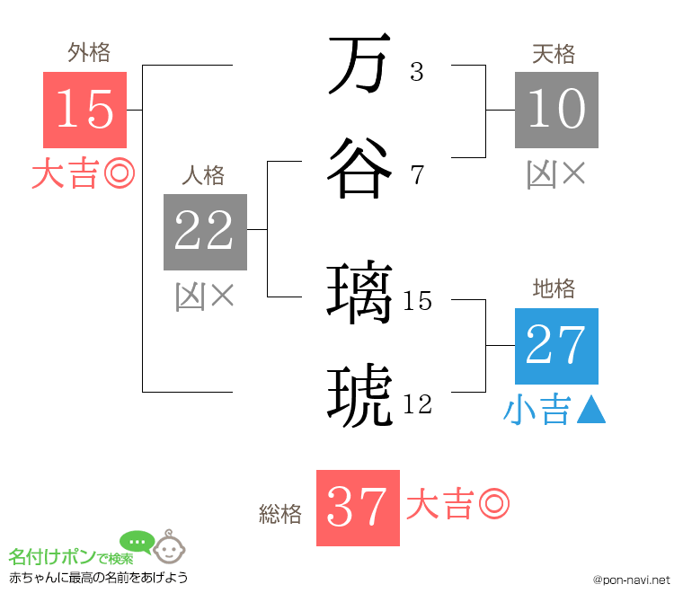 万谷 璃琥さんの姓名判断結果