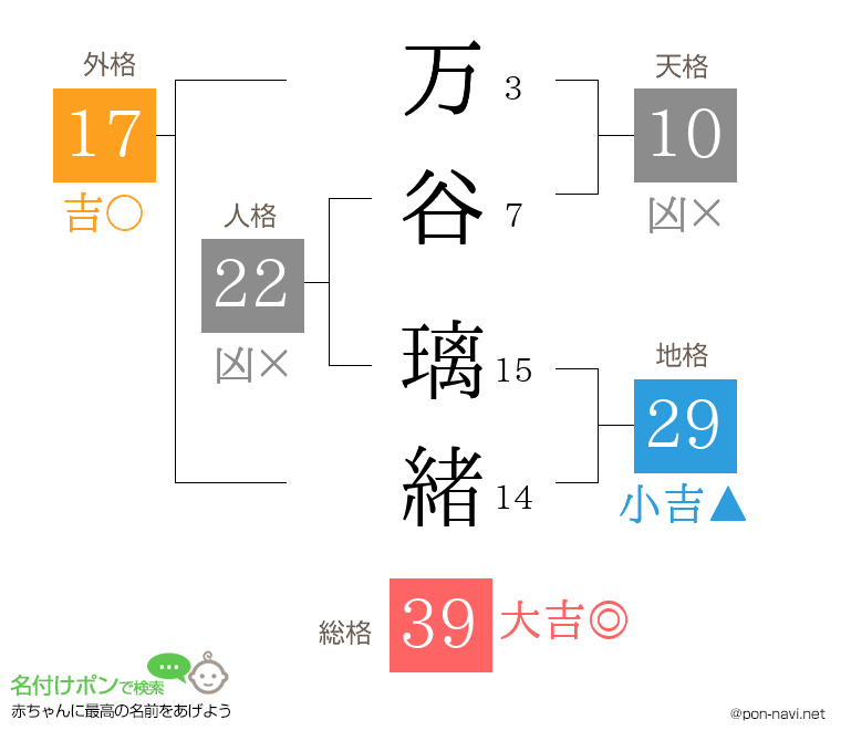 万谷 璃緒さんの姓名判断結果