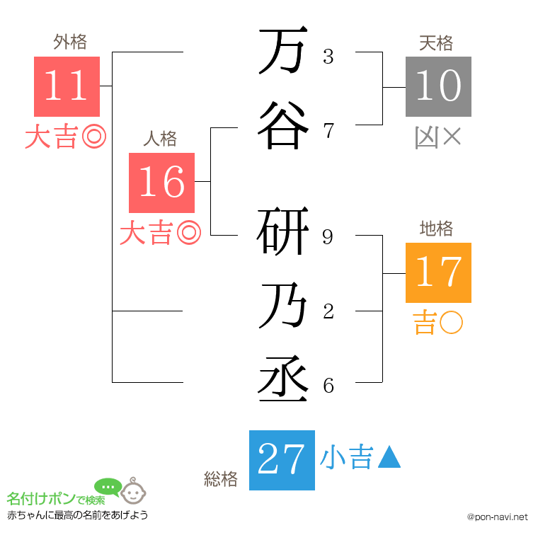 万谷 研乃丞さんの姓名判断結果