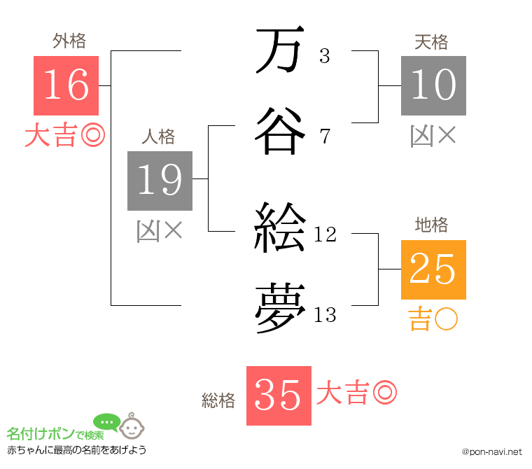 万谷 絵夢さんの姓名判断結果
