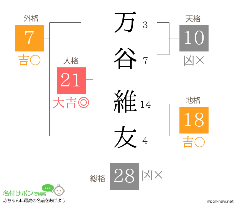 万谷 維友さんの姓名判断結果