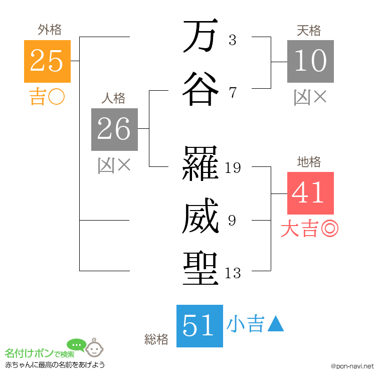 万谷 羅威聖さんの姓名判断結果