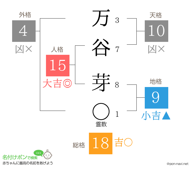 万谷 芽さんの姓名判断結果