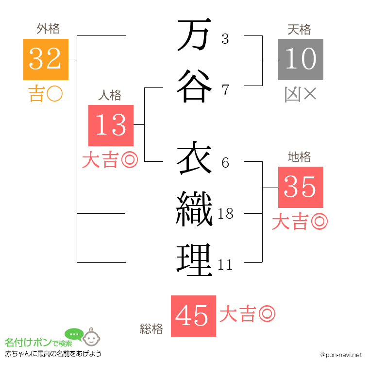 万谷 衣織理さんの姓名判断結果
