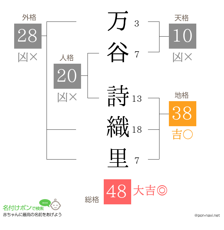万谷 詩織里さんの姓名判断結果