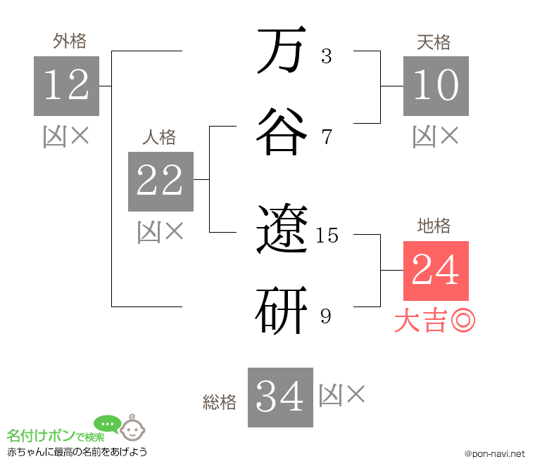 万谷 遼研さんの姓名判断結果