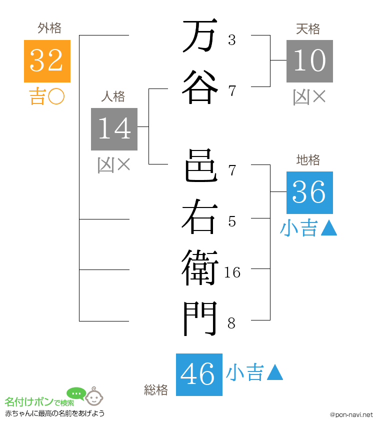 万谷 邑右衛門さんの姓名判断結果