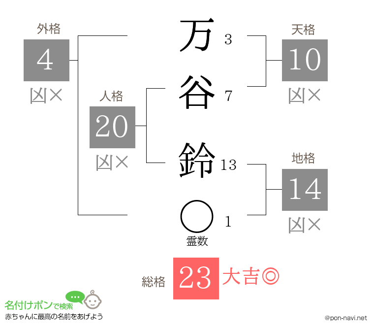 万谷 鈴さんの姓名判断結果