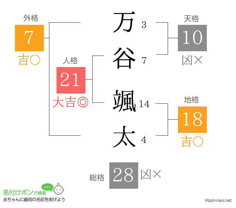 万谷 颯太さんの姓名判断結果