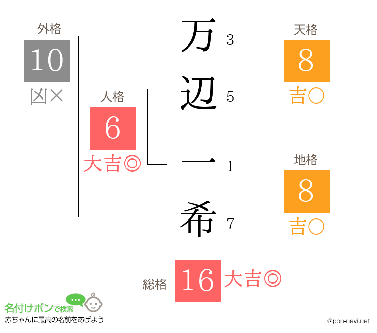 万辺 一希さんの姓名判断結果