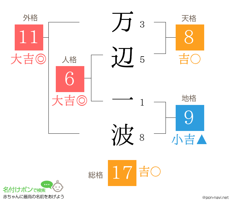 万辺 一波さんの姓名判断結果