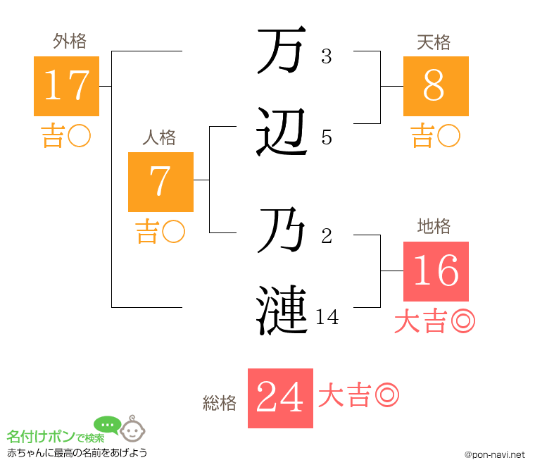 万辺 乃漣さんの姓名判断結果