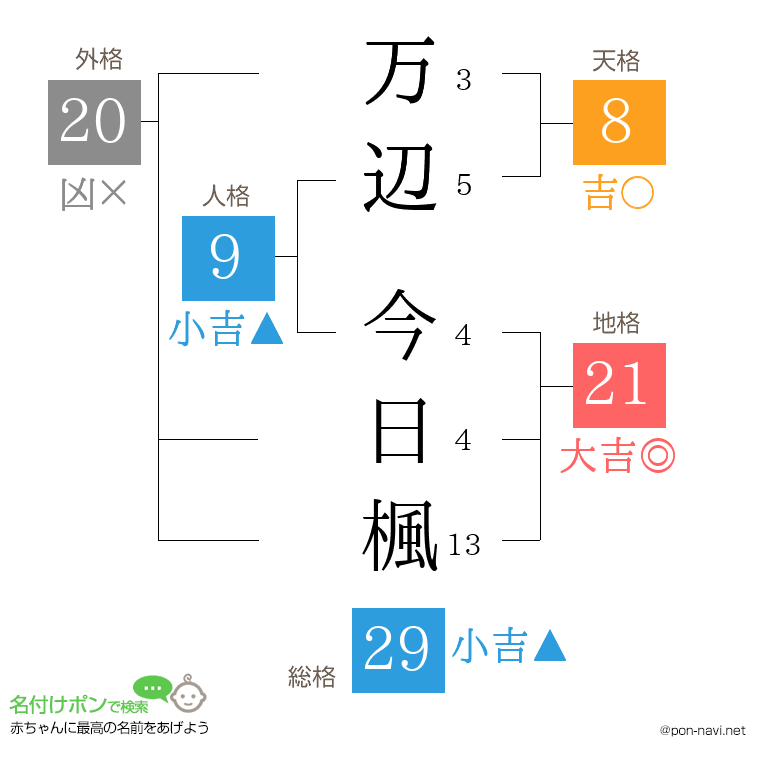万辺 今日楓さんの姓名判断結果