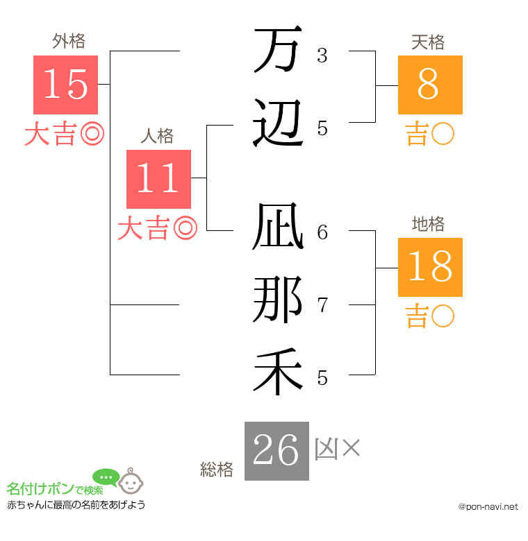 万辺 凪那禾さんの姓名判断結果