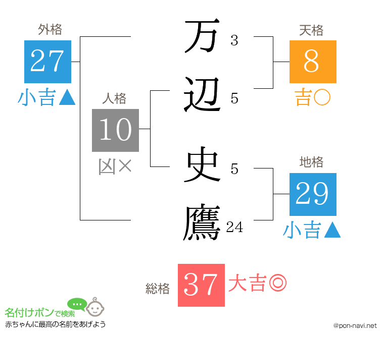 万辺 史鷹さんの姓名判断結果