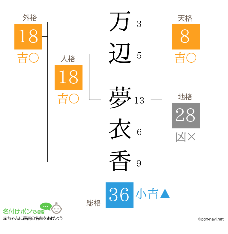 万辺 夢衣香さんの姓名判断結果