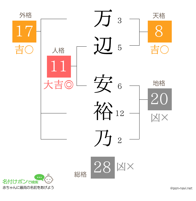 万辺 安裕乃さんの姓名判断結果
