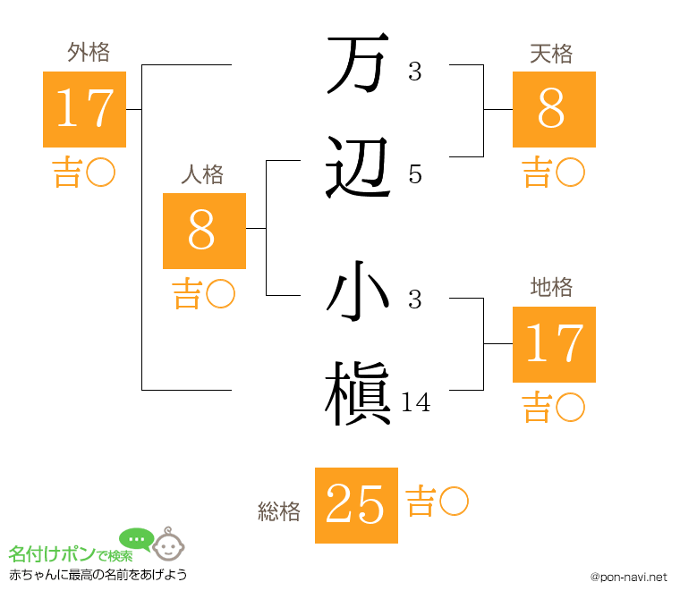 万辺 小槇さんの姓名判断結果