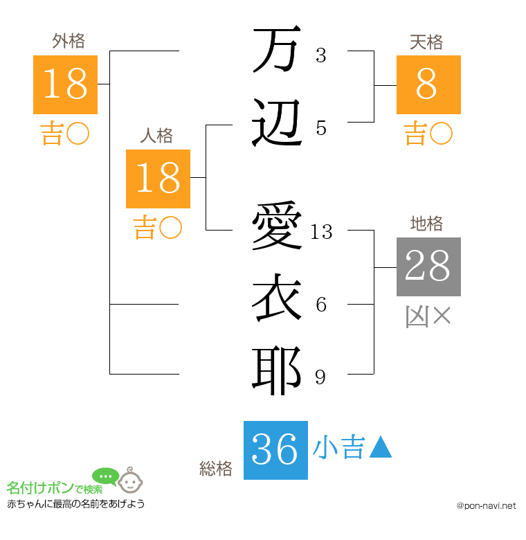 万辺 愛衣耶さんの姓名判断結果