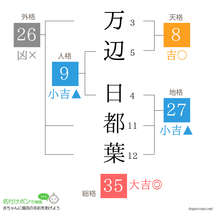 万辺 日都葉さんの姓名判断結果