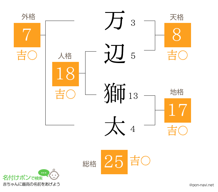 万辺 獅太さんの姓名判断結果