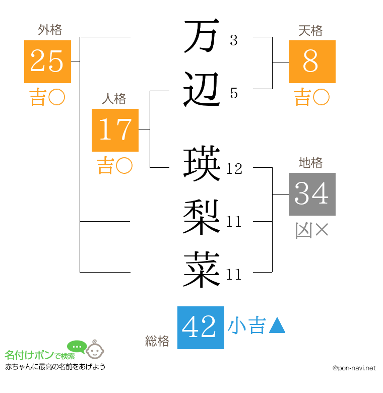 万辺 瑛梨菜さんの姓名判断結果