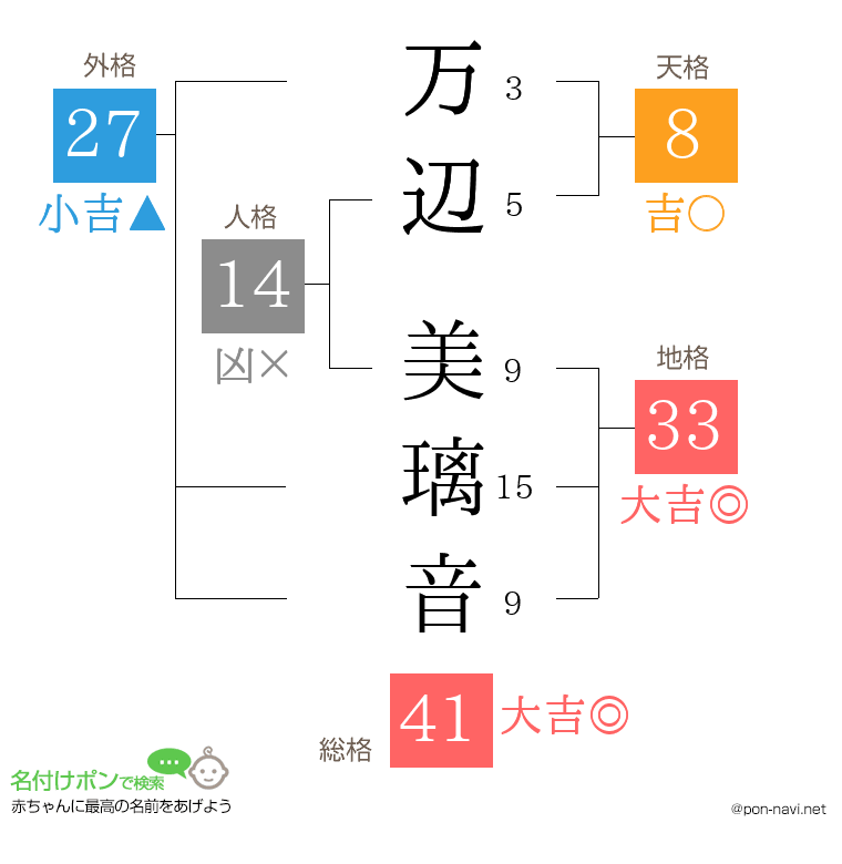 万辺 美璃音さんの姓名判断結果