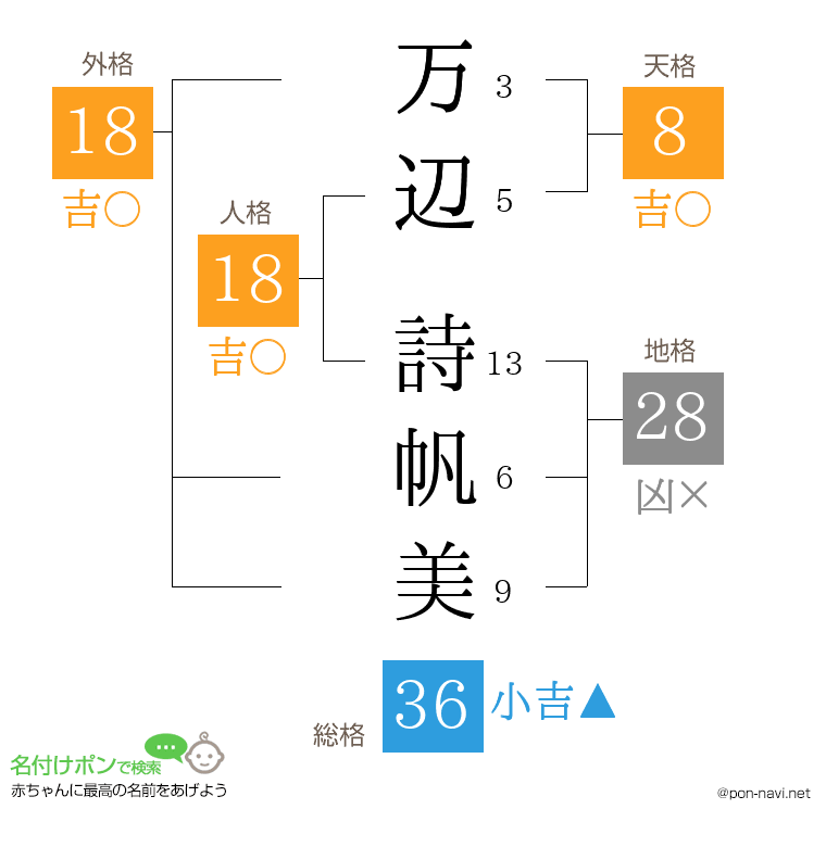 万辺 詩帆美さんの姓名判断結果