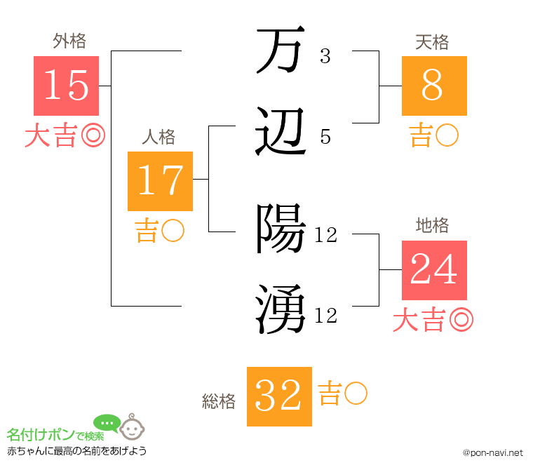万辺 陽湧さんの姓名判断結果