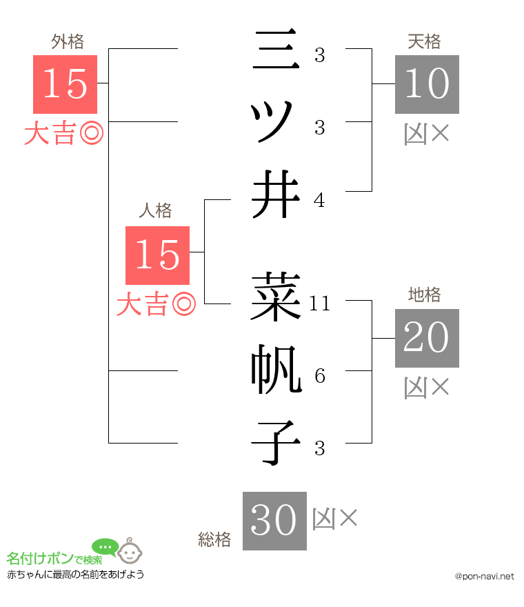 三ツ井 菜帆子さんの姓名判断結果