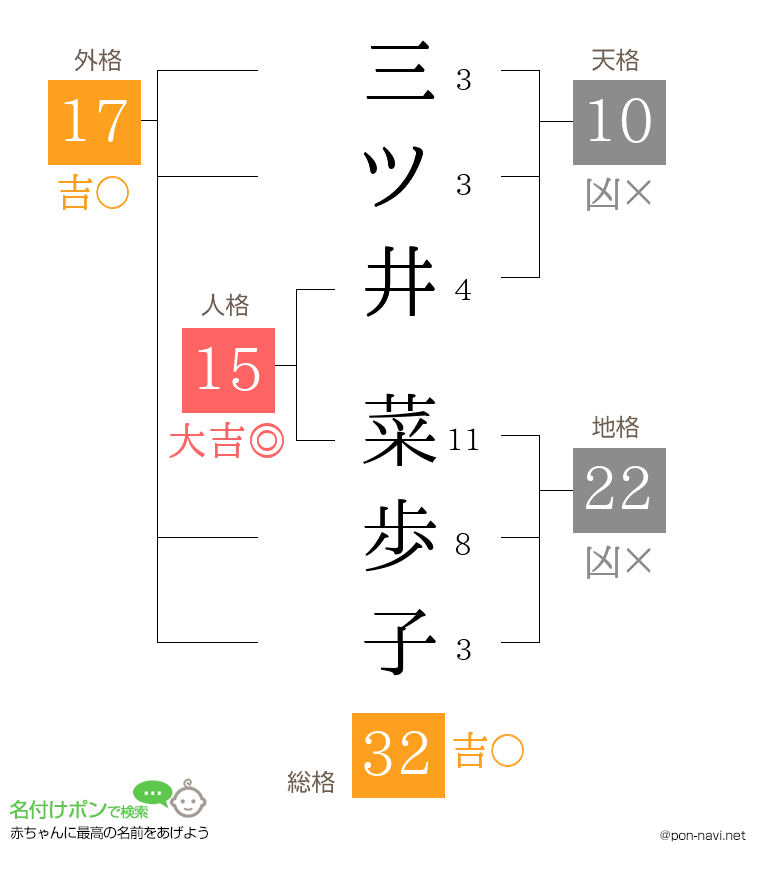 三ツ井 菜歩子さんの姓名判断結果