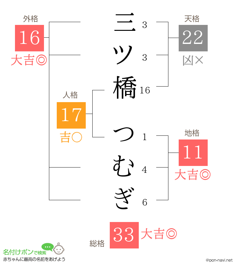 三ツ橋 つむぎさんの姓名判断結果