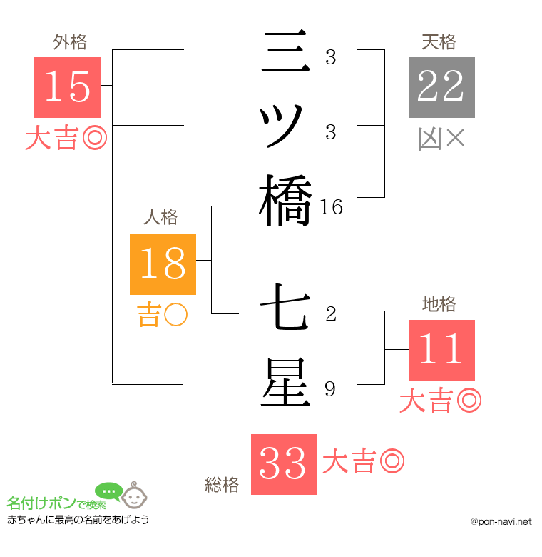 三ツ橋 七星さんの姓名判断結果
