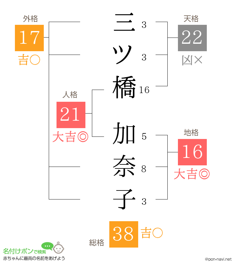三ツ橋 加奈子さんの姓名判断結果