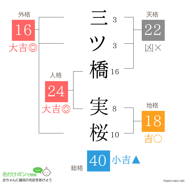 三ツ橋 実桜さんの姓名判断結果