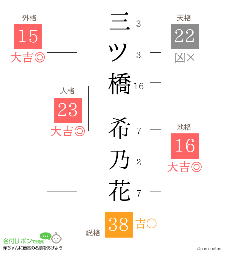 三ツ橋 希乃花さんの姓名判断結果
