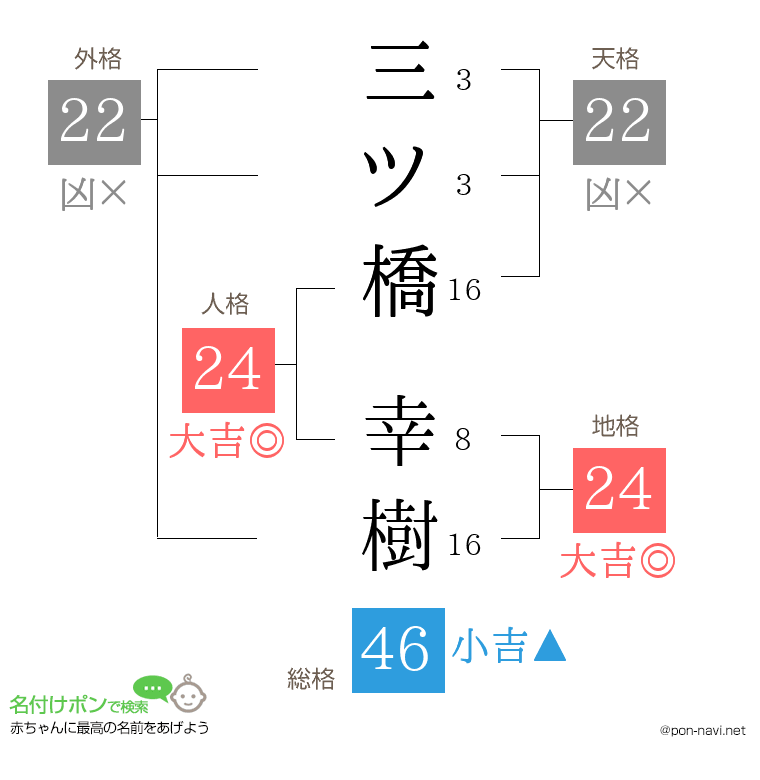 三ツ橋 幸樹さんの姓名判断結果