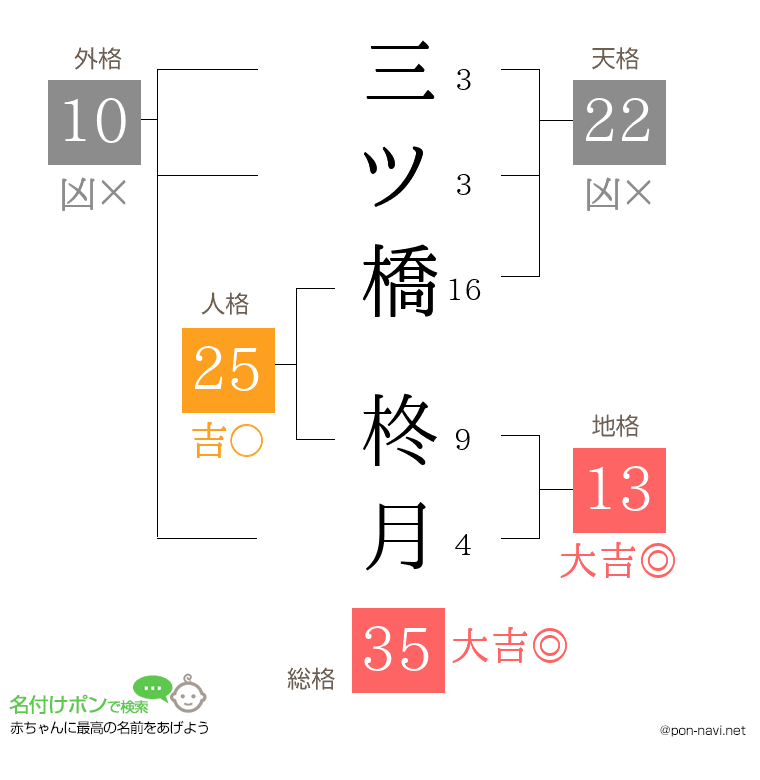 三ツ橋 柊月さんの姓名判断結果